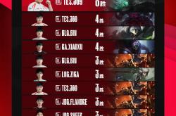 开云体育在线-包含LPL官方发布赛后数据，表现引争议的词条