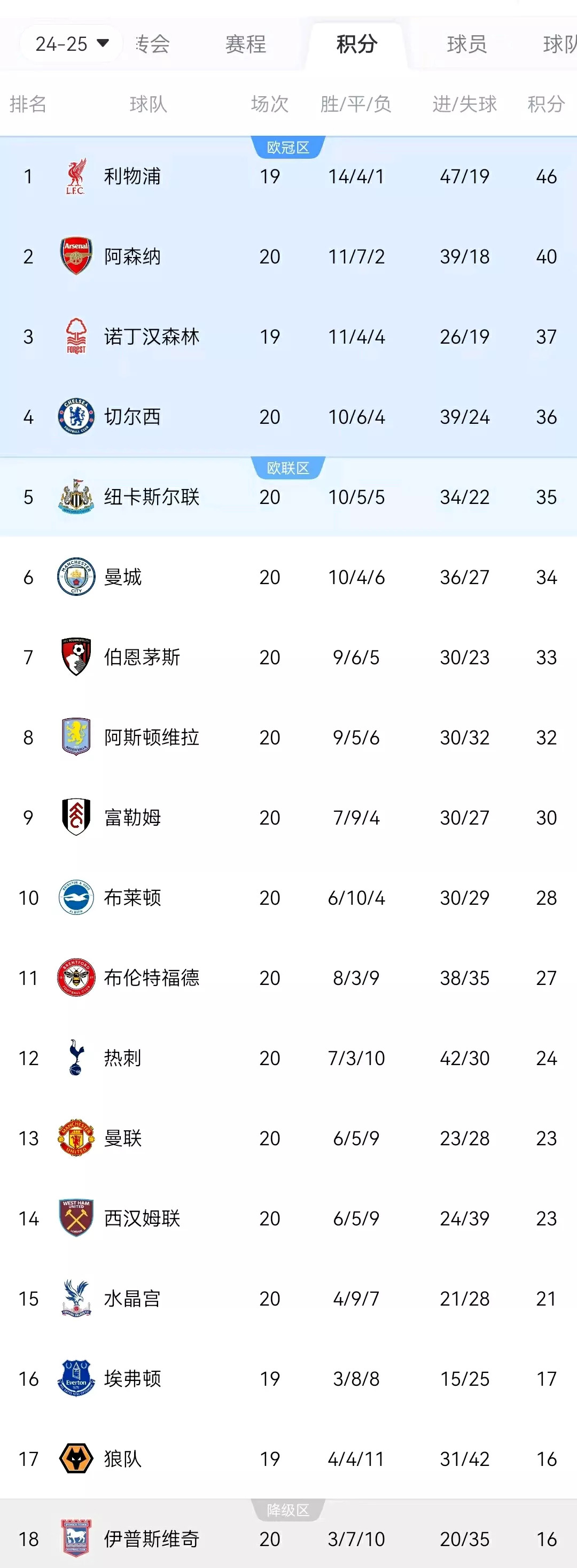 利物浦客场大胜，实现积分超越